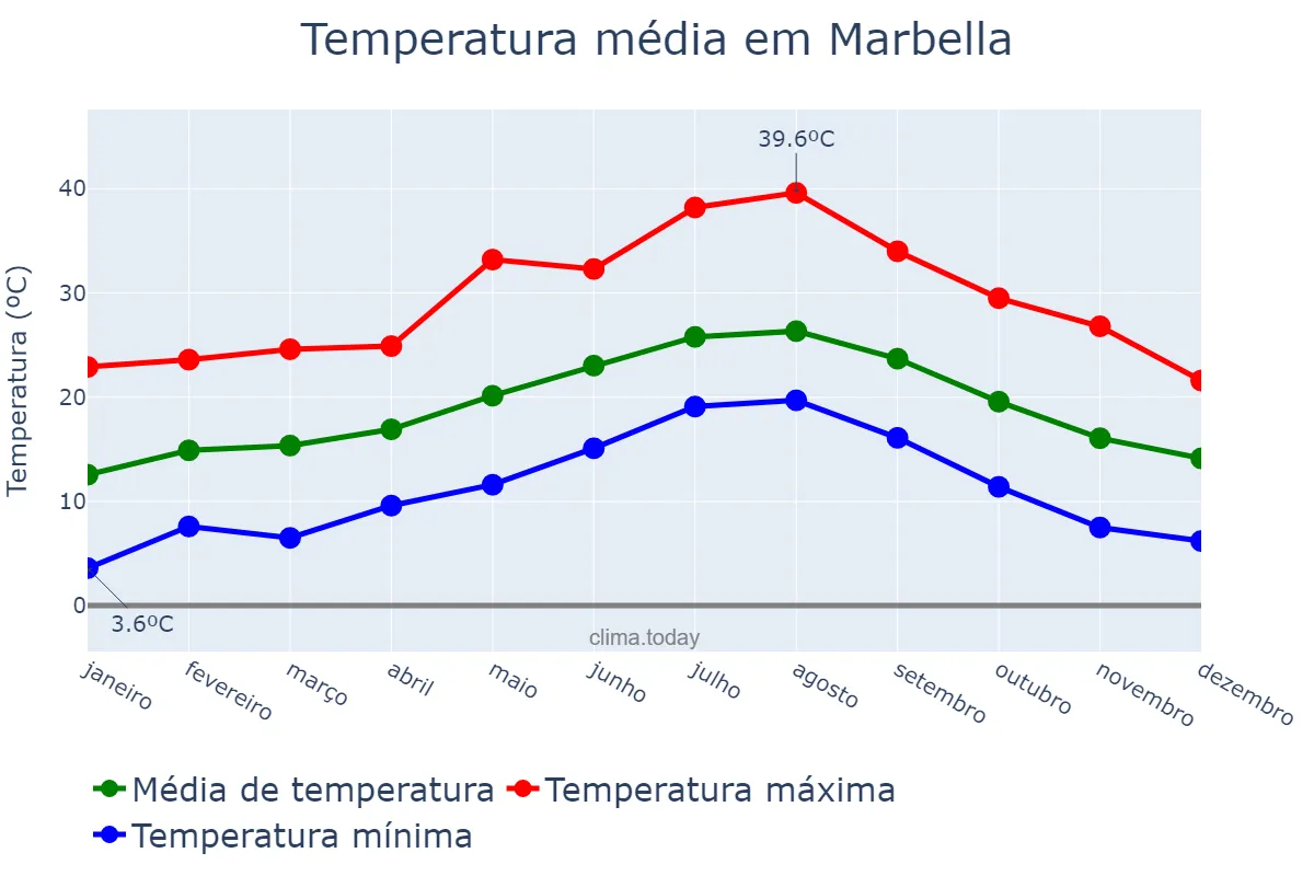 Temperatura anual em Marbella, Andalusia, ES