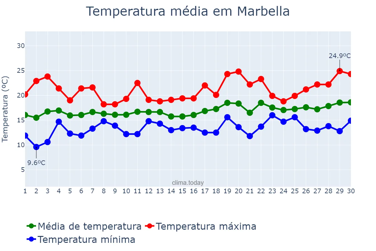 Temperatura em abril em Marbella, Andalusia, ES