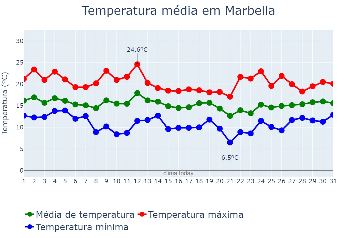 Temperatura em marco em Marbella, Andalusia, ES