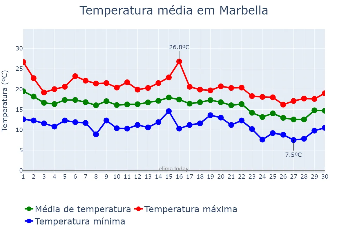Temperatura em novembro em Marbella, Andalusia, ES