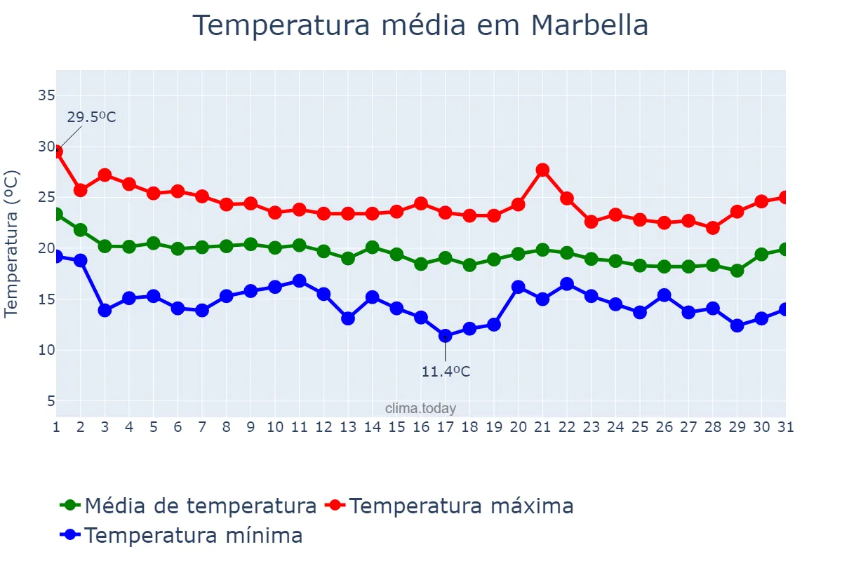 Temperatura em outubro em Marbella, Andalusia, ES