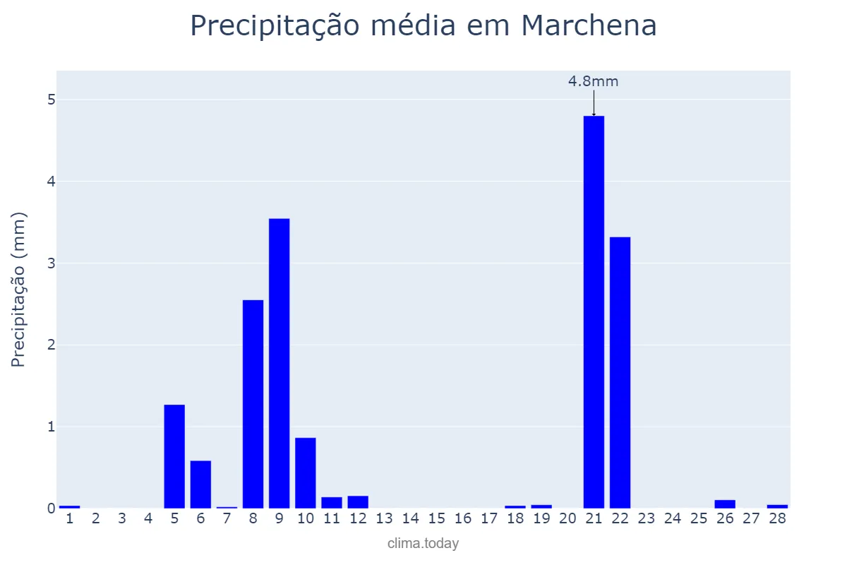 Precipitação em fevereiro em Marchena, Andalusia, ES