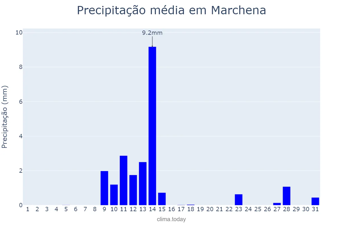Precipitação em maio em Marchena, Andalusia, ES