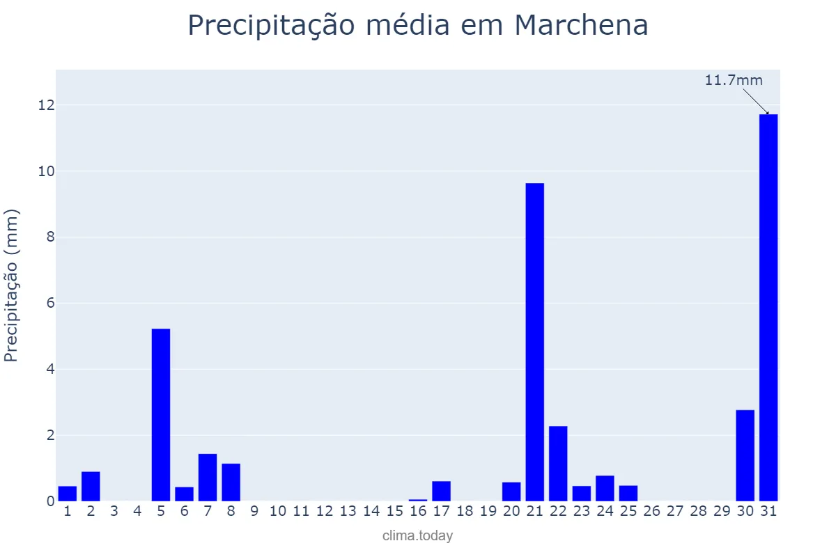 Precipitação em marco em Marchena, Andalusia, ES