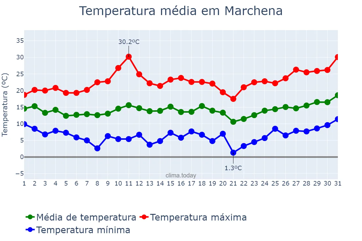 Temperatura em marco em Marchena, Andalusia, ES
