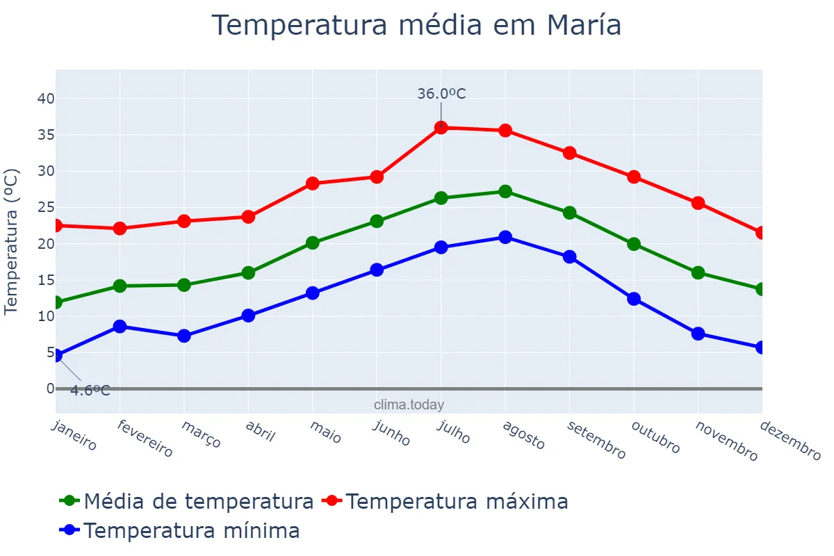 Temperatura anual em María, Andalusia, ES