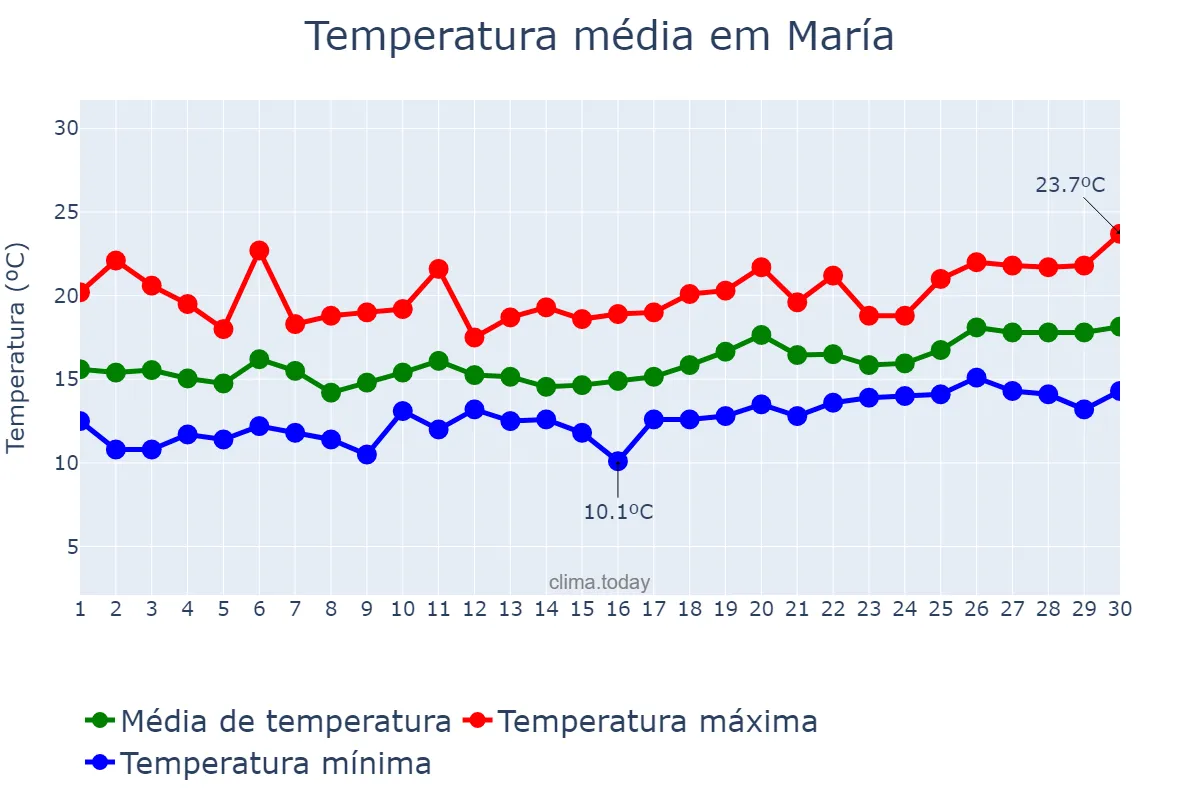 Temperatura em abril em María, Andalusia, ES