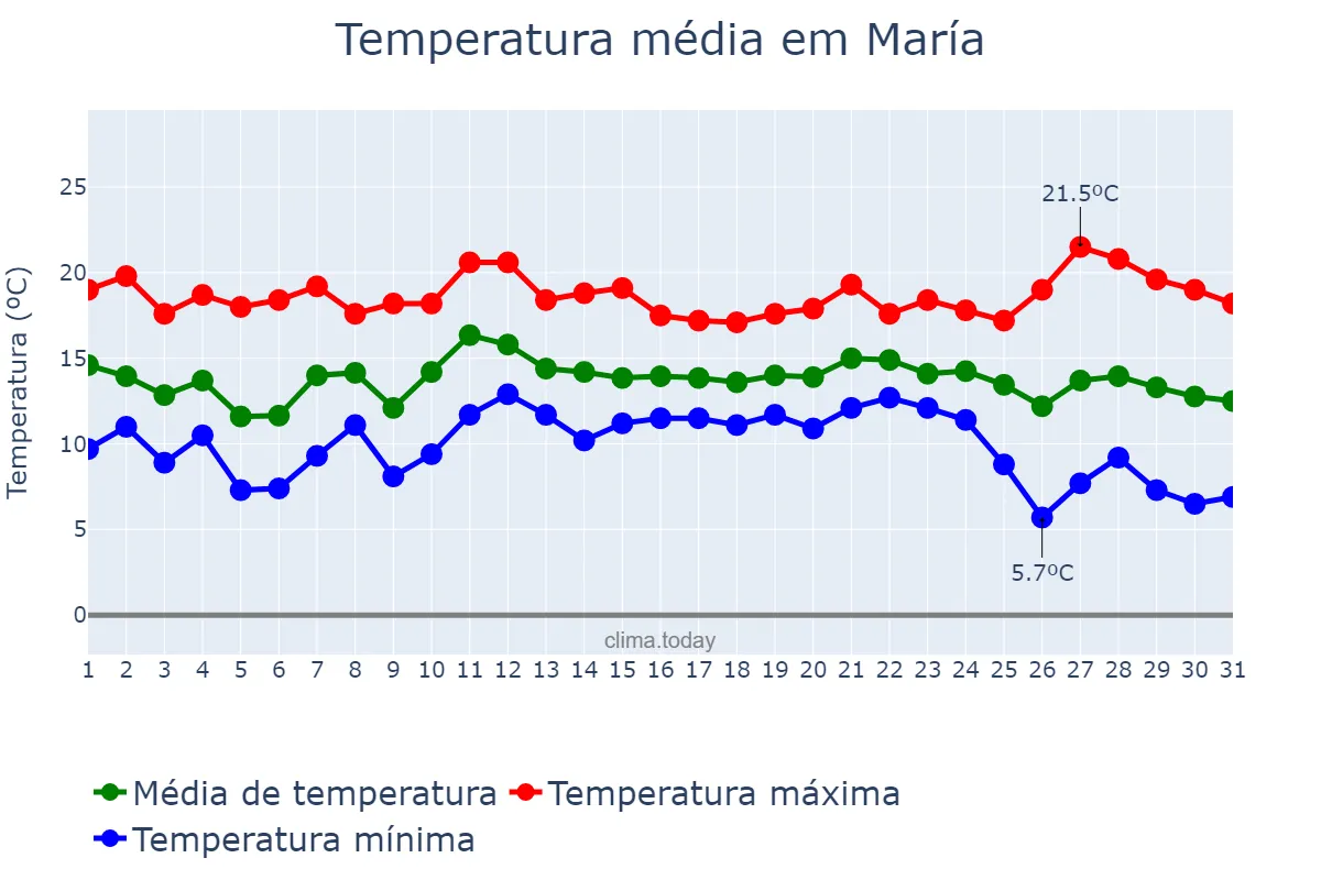 Temperatura em dezembro em María, Andalusia, ES