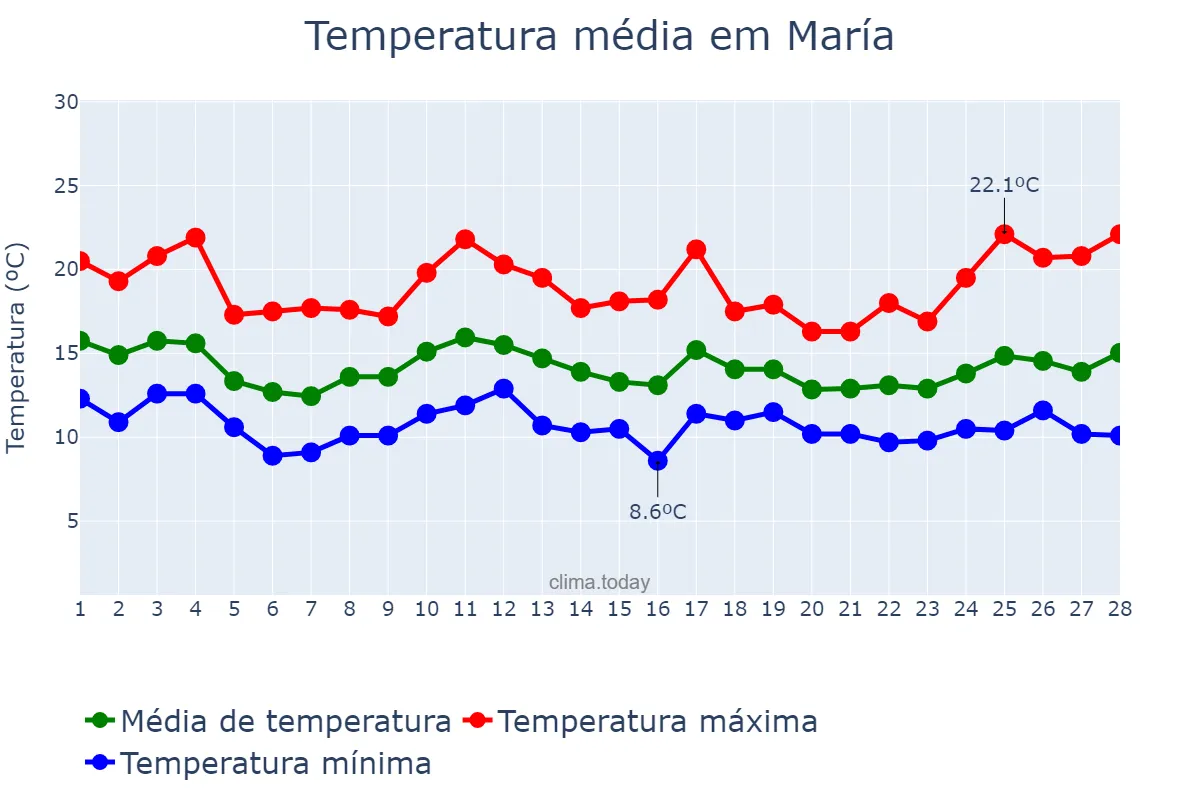 Temperatura em fevereiro em María, Andalusia, ES