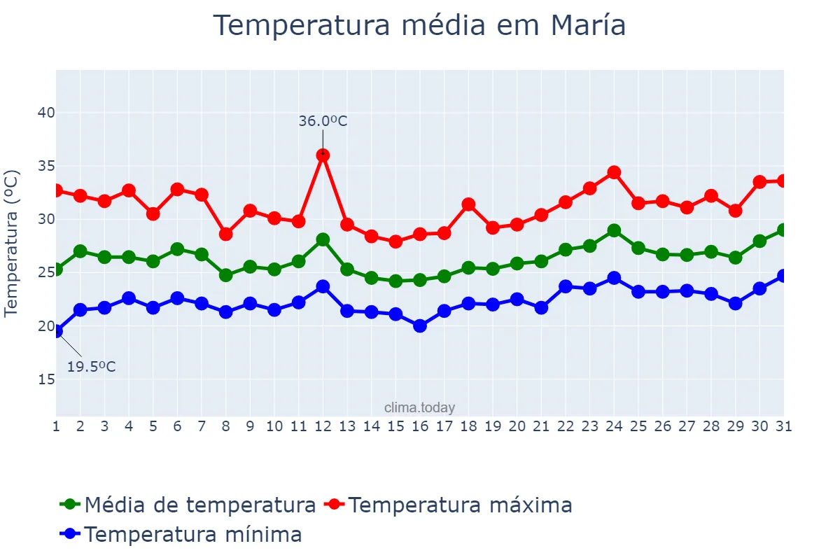 Temperatura em julho em María, Andalusia, ES
