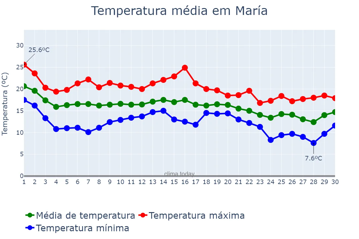 Temperatura em novembro em María, Andalusia, ES