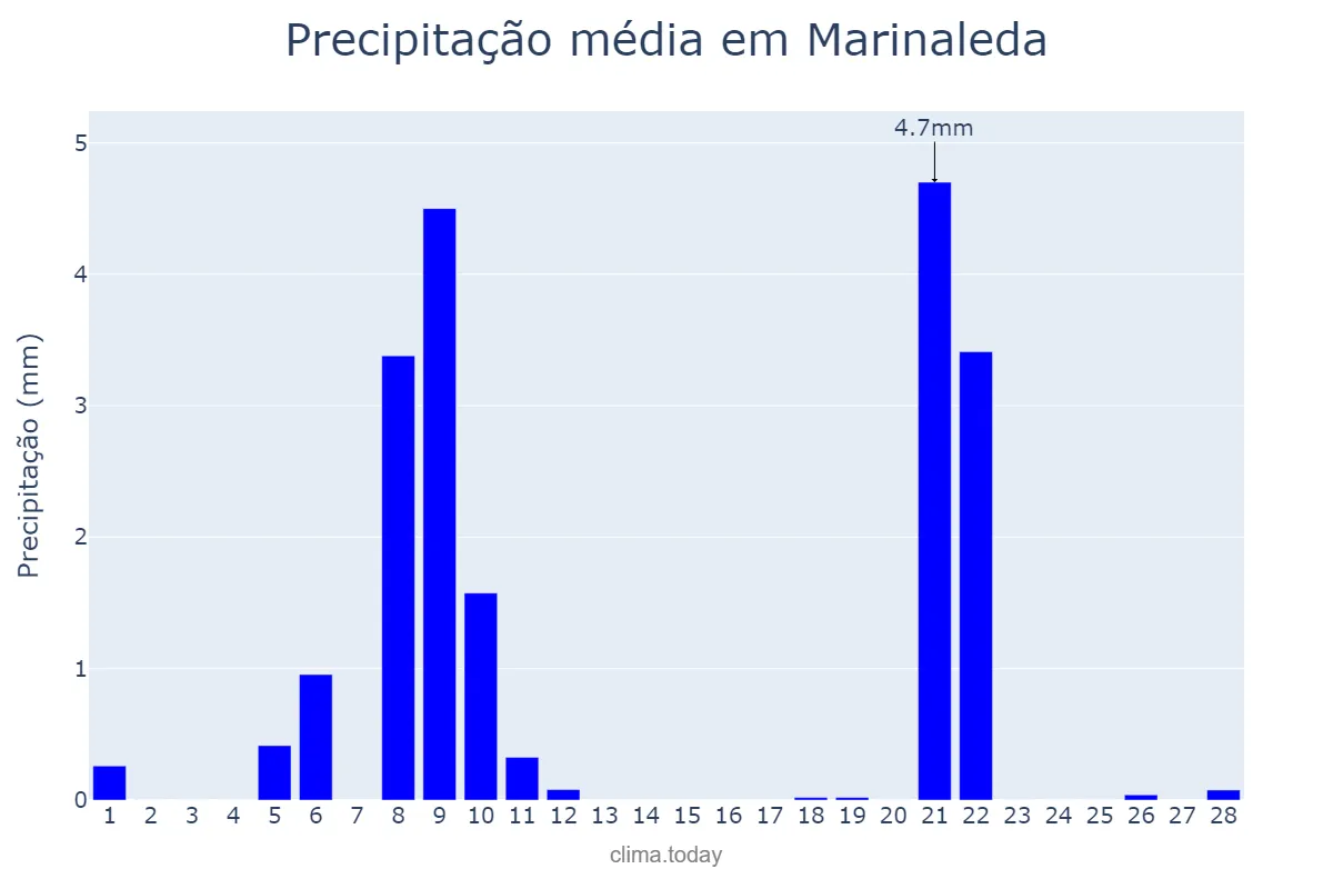 Precipitação em fevereiro em Marinaleda, Andalusia, ES