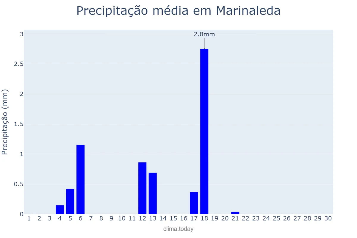 Precipitação em junho em Marinaleda, Andalusia, ES