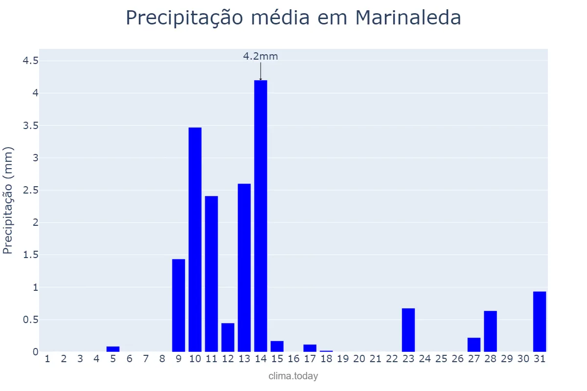 Precipitação em maio em Marinaleda, Andalusia, ES