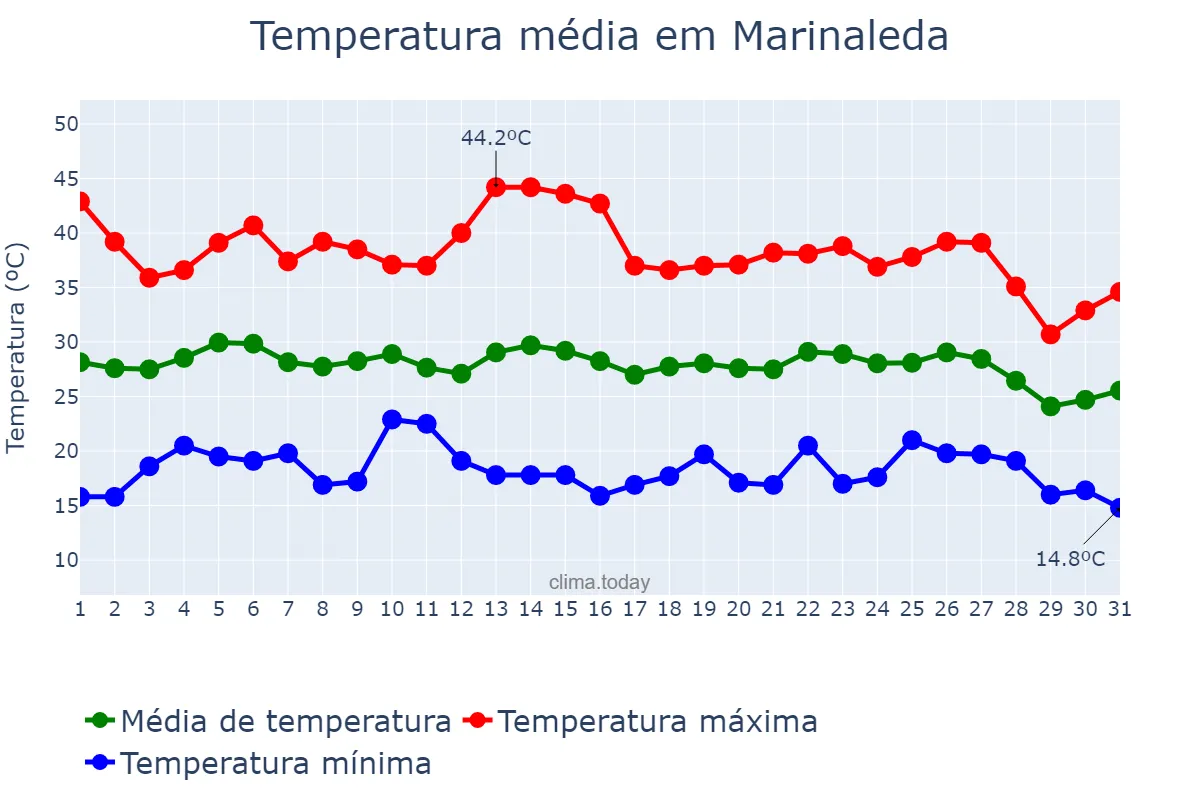 Temperatura em agosto em Marinaleda, Andalusia, ES