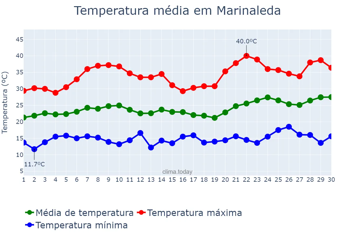 Temperatura em junho em Marinaleda, Andalusia, ES