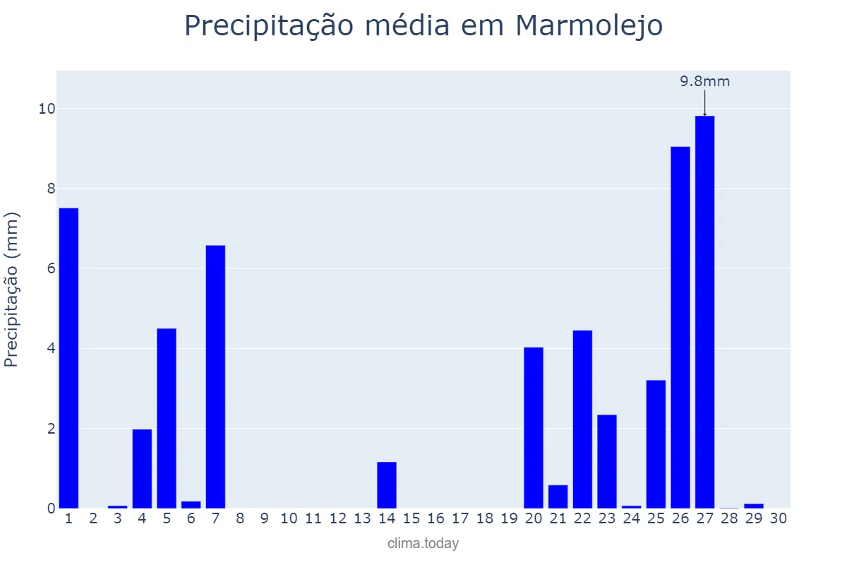 Precipitação em novembro em Marmolejo, Andalusia, ES