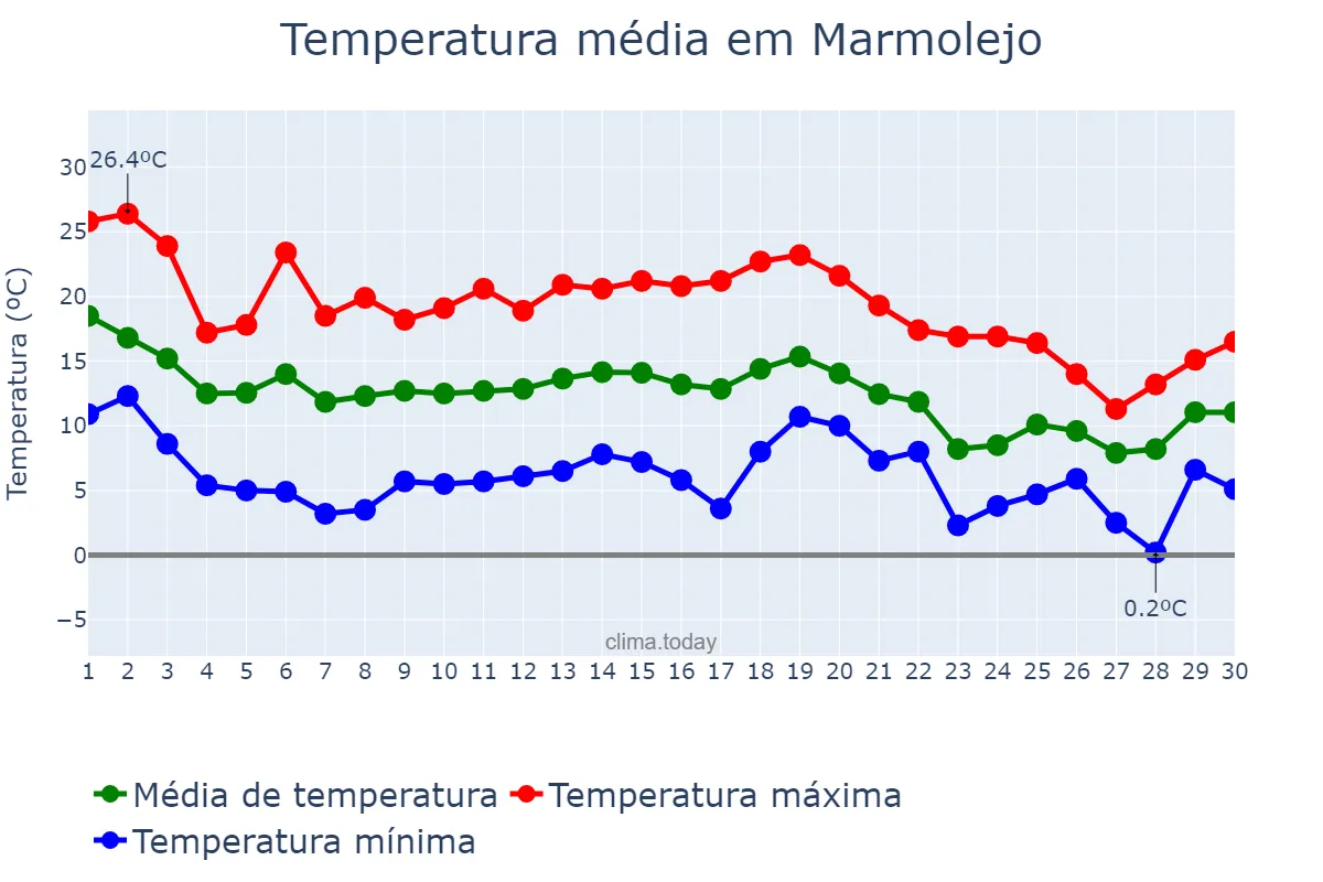 Temperatura em novembro em Marmolejo, Andalusia, ES