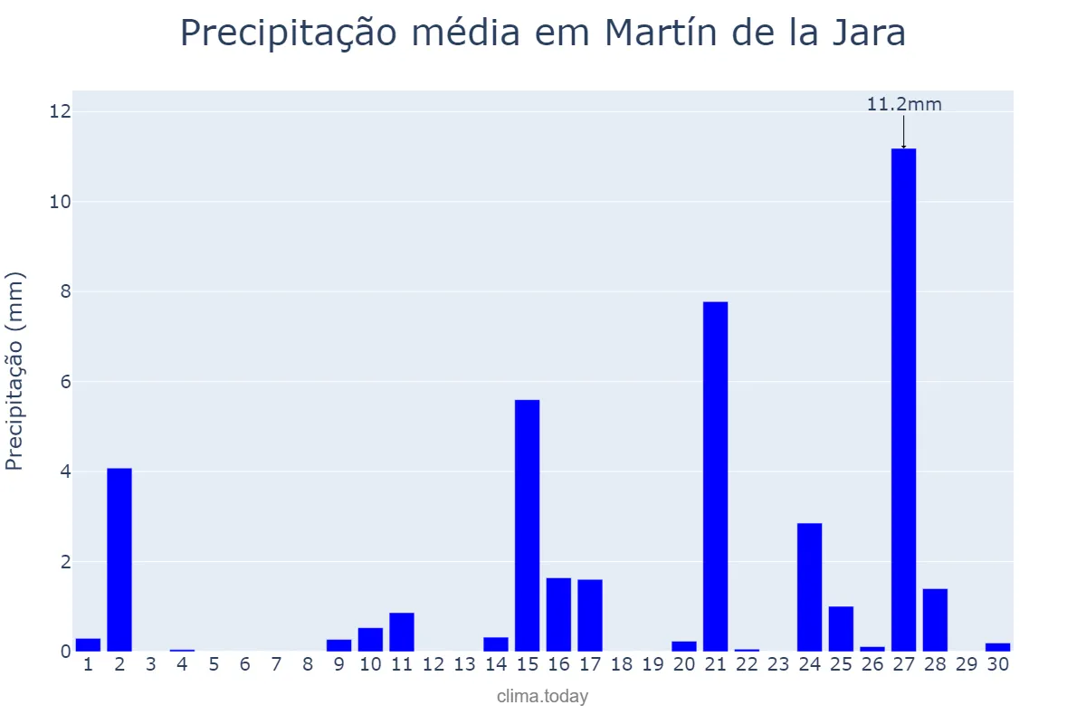 Precipitação em abril em Martín de la Jara, Andalusia, ES