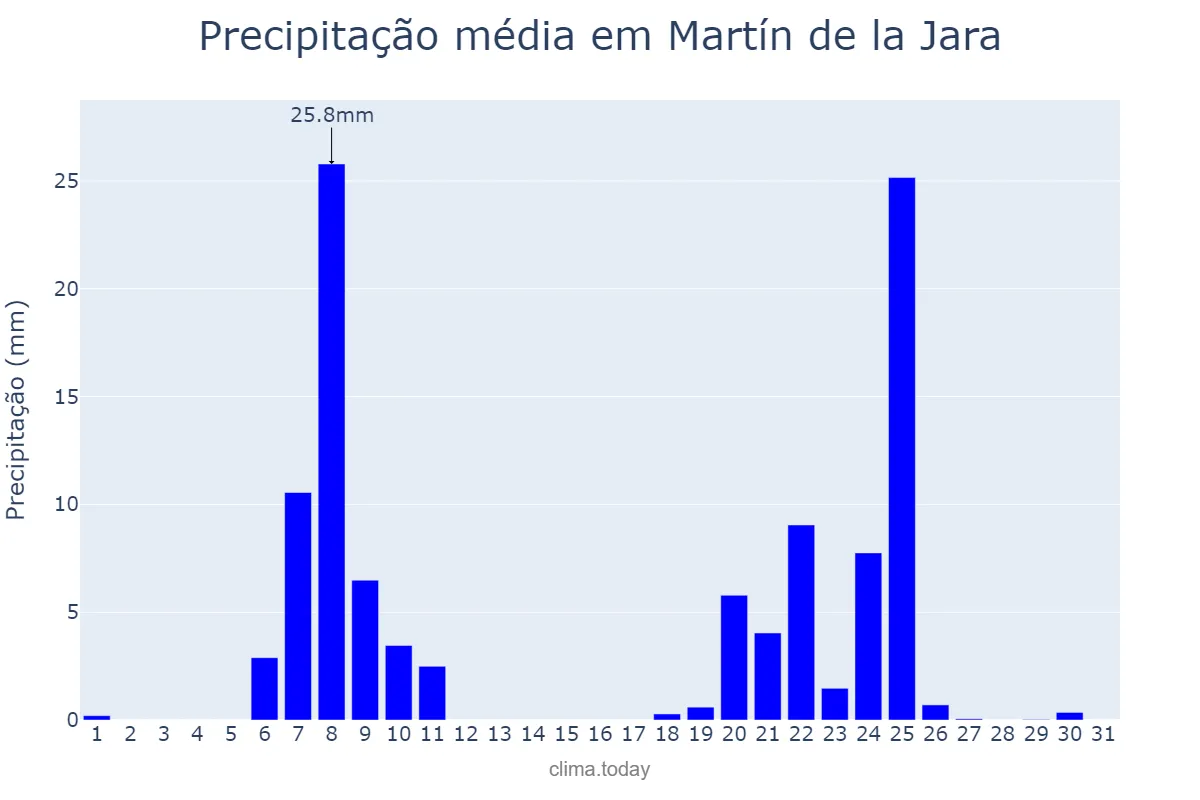 Precipitação em janeiro em Martín de la Jara, Andalusia, ES