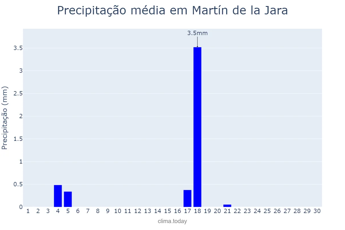Precipitação em junho em Martín de la Jara, Andalusia, ES
