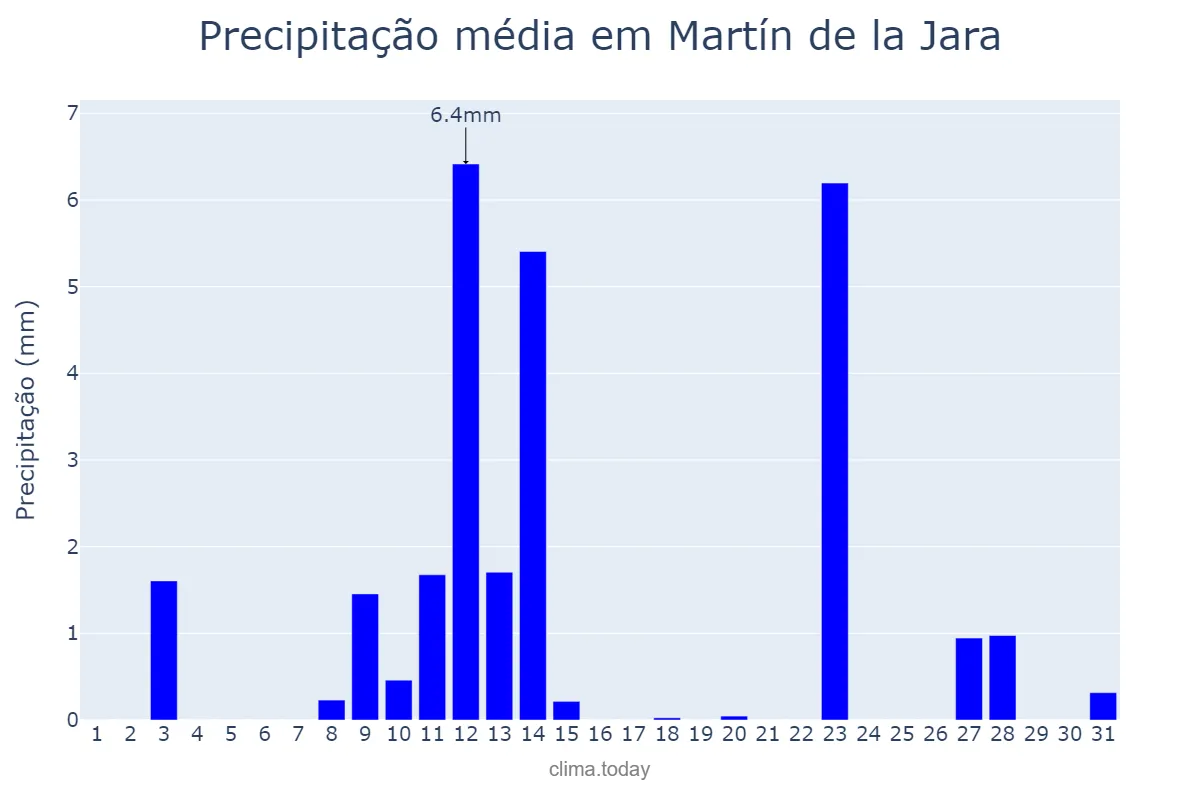 Precipitação em maio em Martín de la Jara, Andalusia, ES