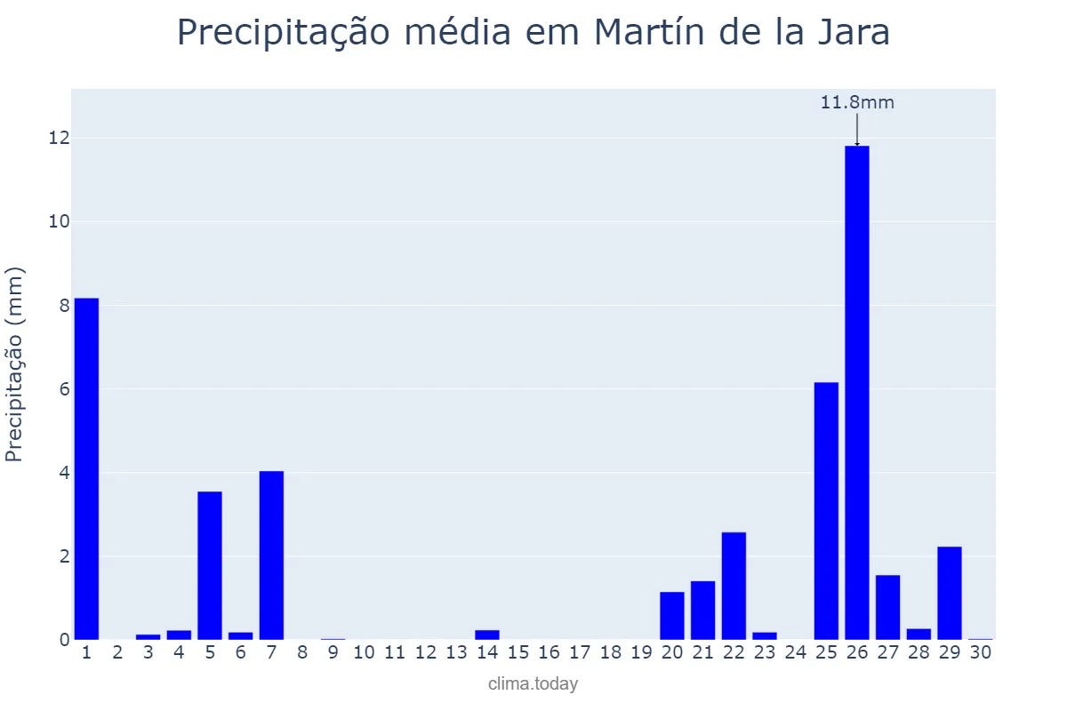 Precipitação em novembro em Martín de la Jara, Andalusia, ES