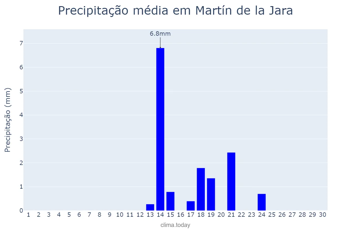 Precipitação em setembro em Martín de la Jara, Andalusia, ES