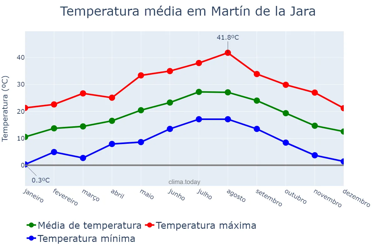 Temperatura anual em Martín de la Jara, Andalusia, ES
