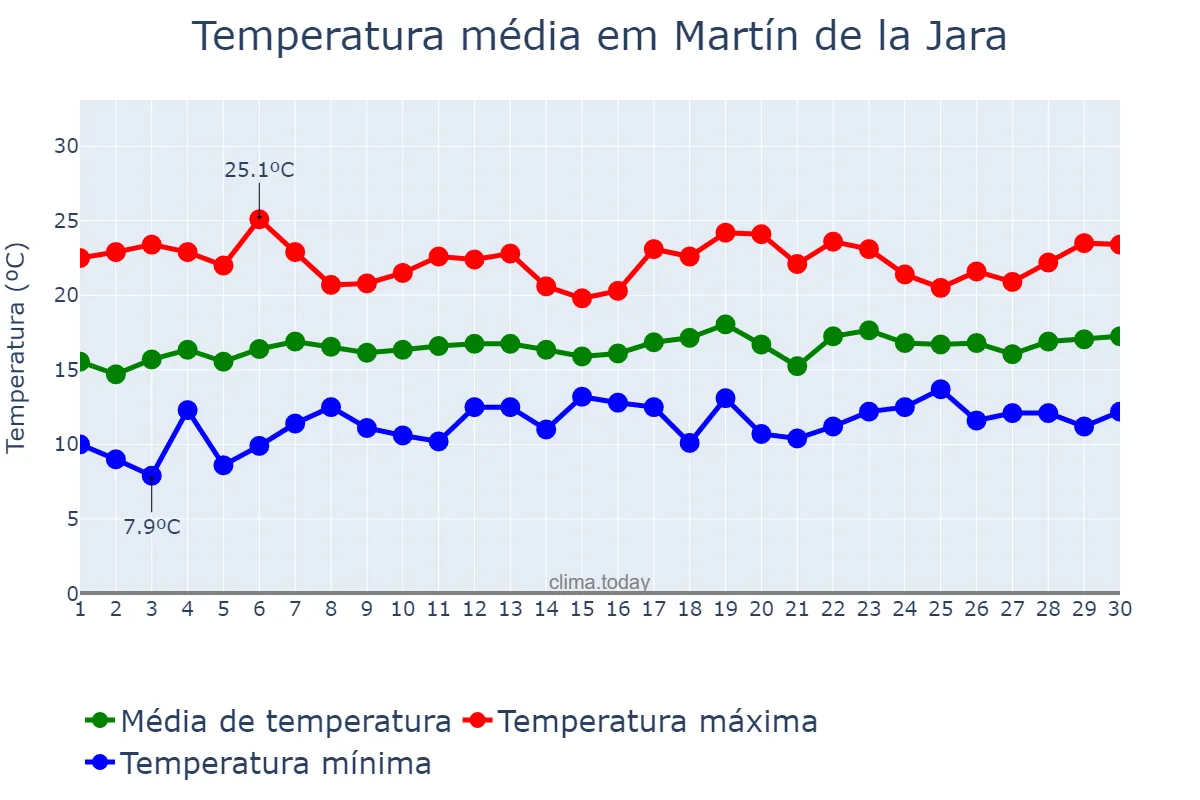 Temperatura em abril em Martín de la Jara, Andalusia, ES