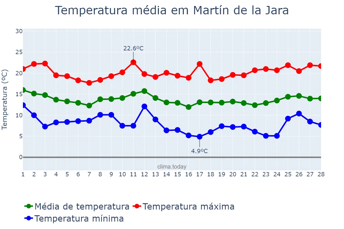Temperatura em fevereiro em Martín de la Jara, Andalusia, ES