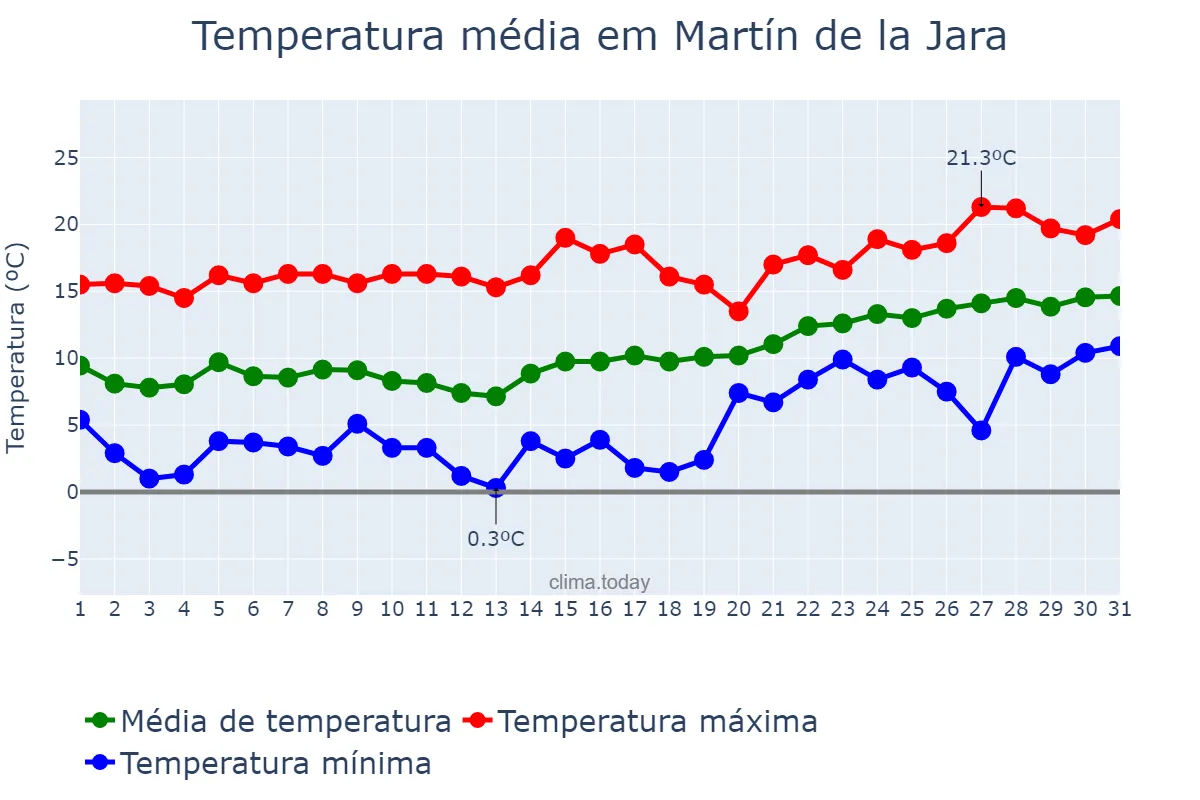 Temperatura em janeiro em Martín de la Jara, Andalusia, ES