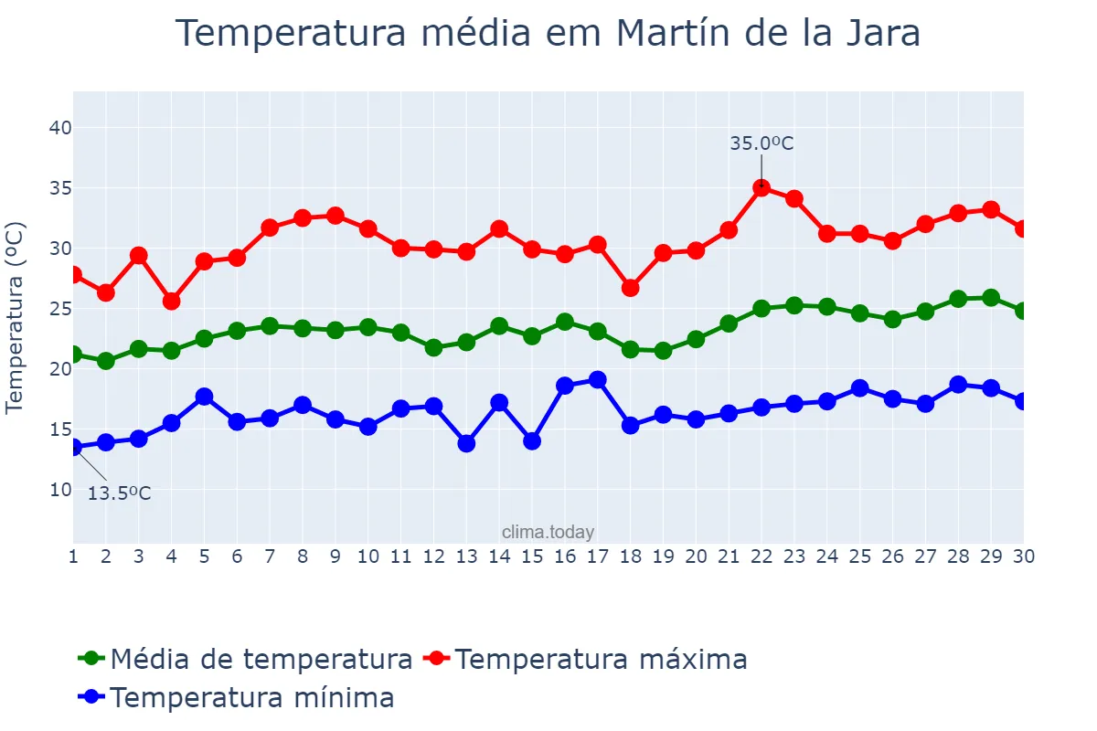 Temperatura em junho em Martín de la Jara, Andalusia, ES