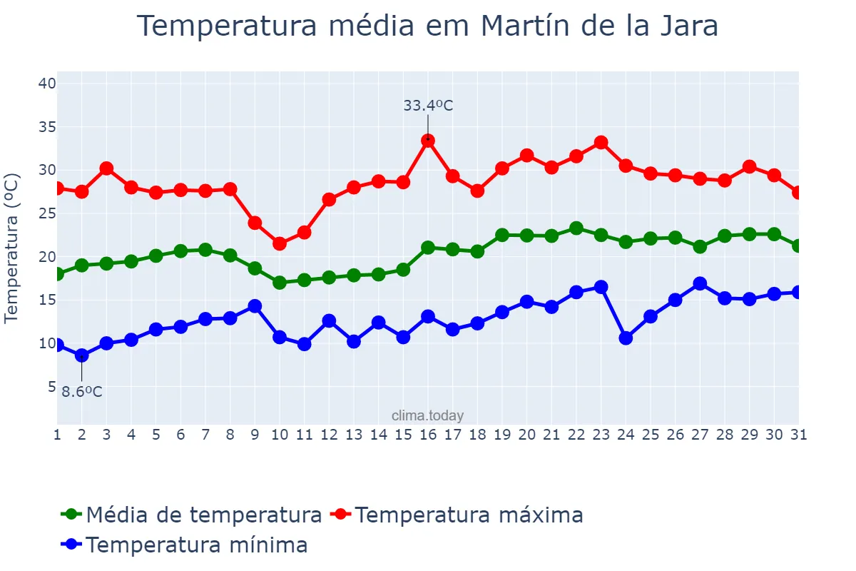 Temperatura em maio em Martín de la Jara, Andalusia, ES