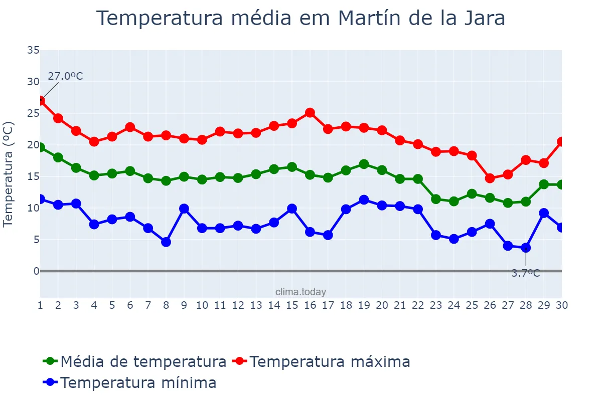 Temperatura em novembro em Martín de la Jara, Andalusia, ES