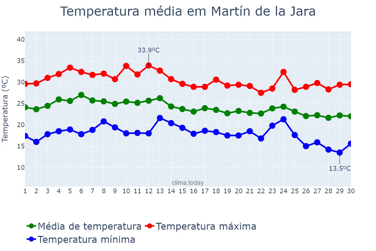 Temperatura em setembro em Martín de la Jara, Andalusia, ES