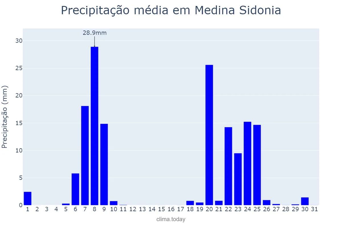 Precipitação em janeiro em Medina Sidonia, Andalusia, ES