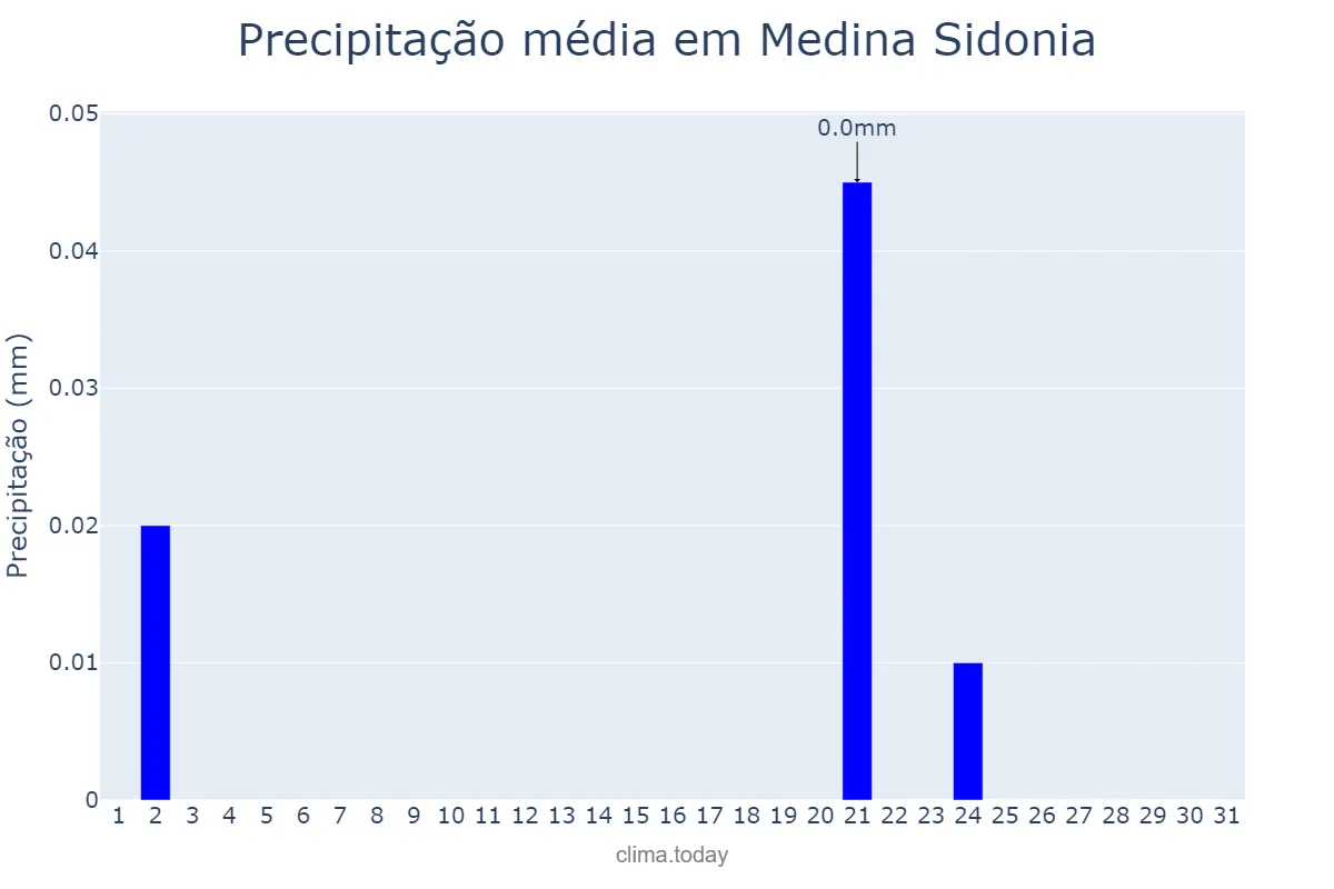 Precipitação em julho em Medina Sidonia, Andalusia, ES