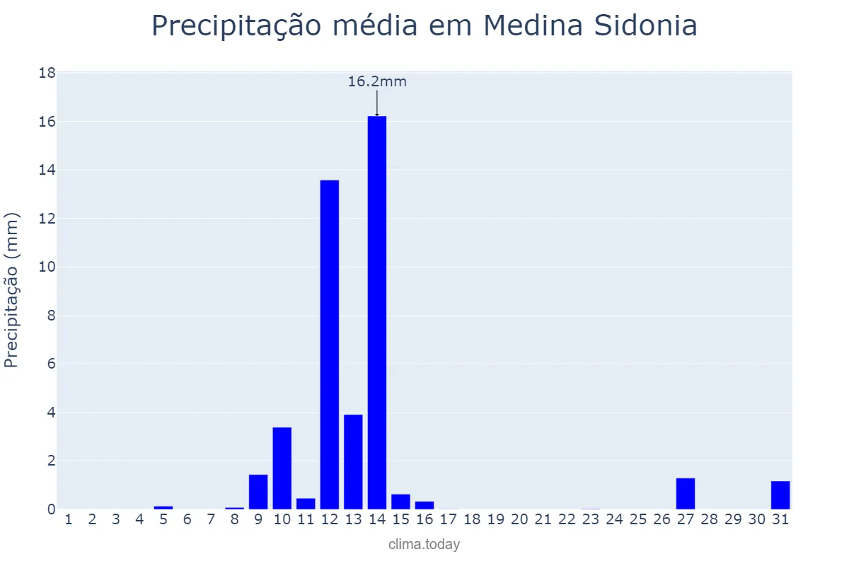 Precipitação em maio em Medina Sidonia, Andalusia, ES