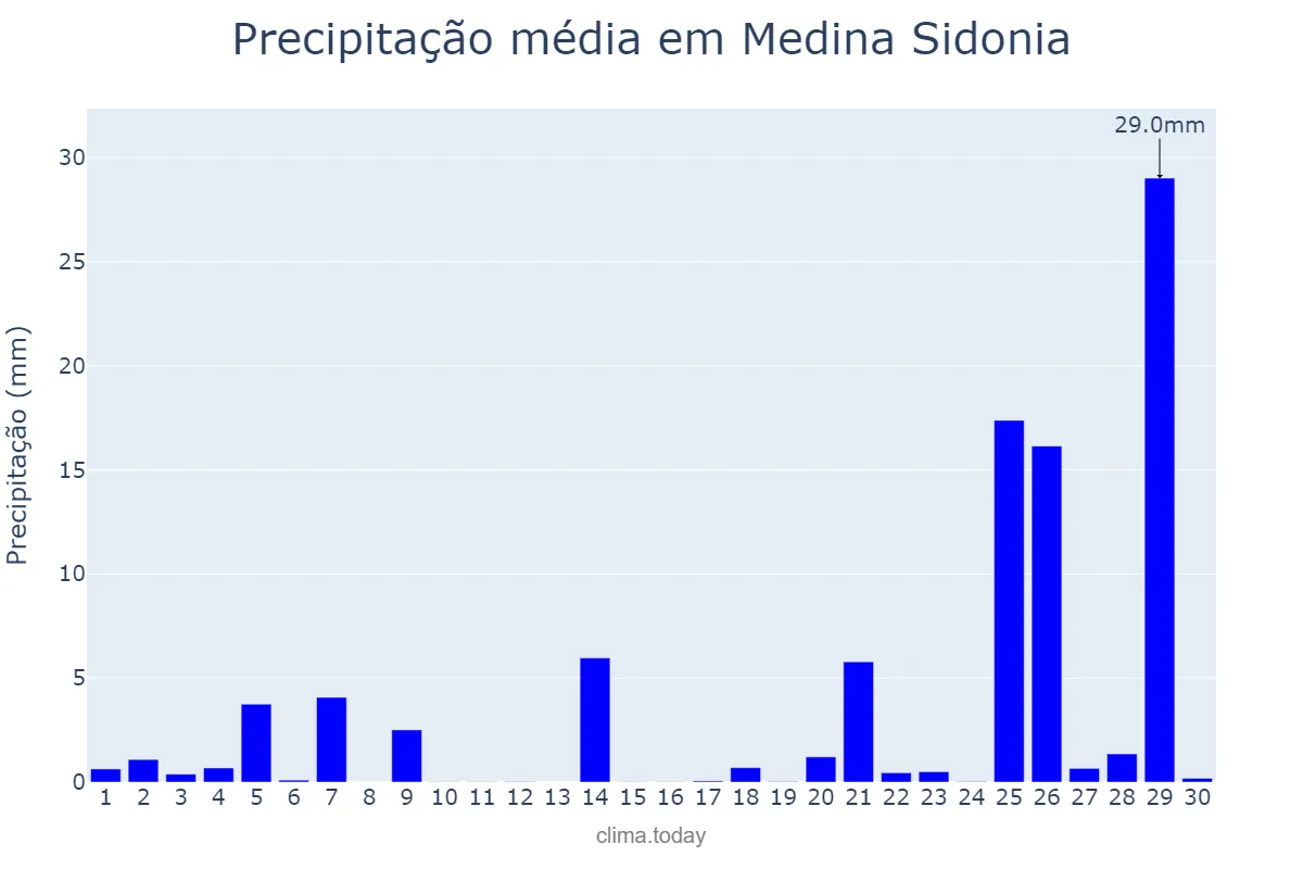 Precipitação em novembro em Medina Sidonia, Andalusia, ES