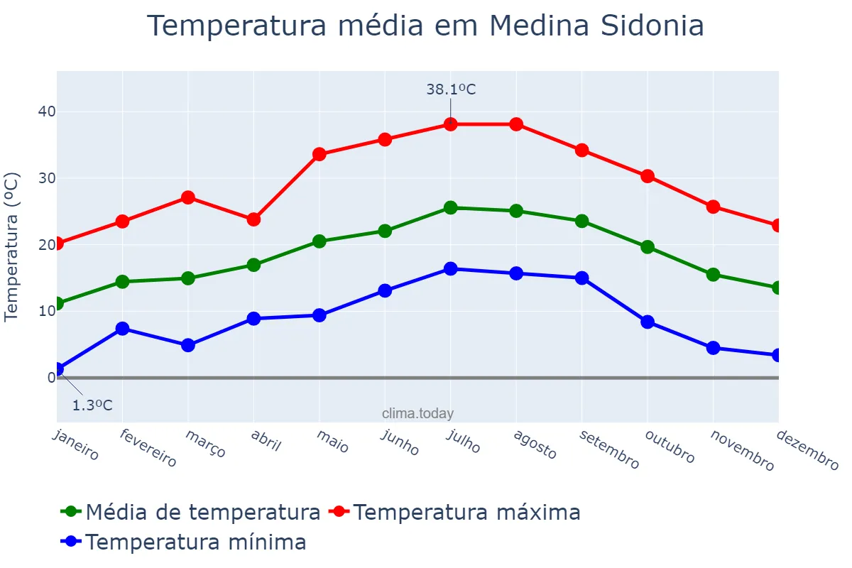 Temperatura anual em Medina Sidonia, Andalusia, ES