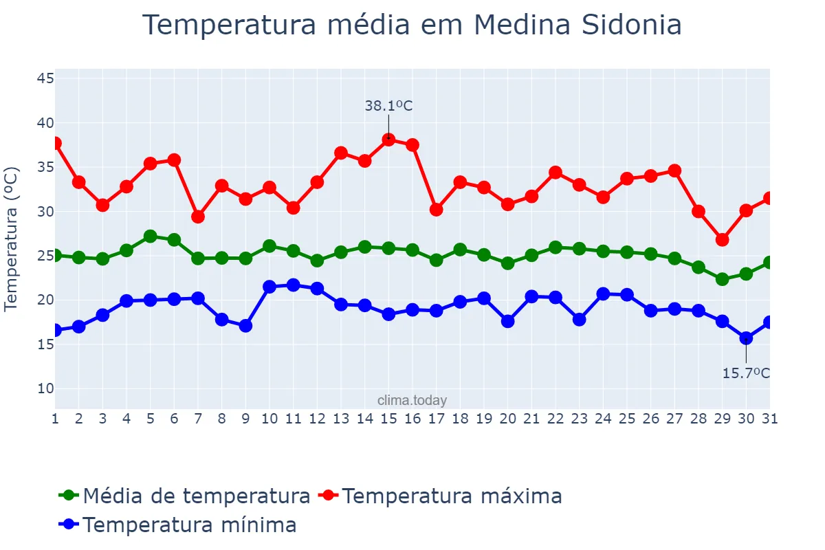 Temperatura em agosto em Medina Sidonia, Andalusia, ES