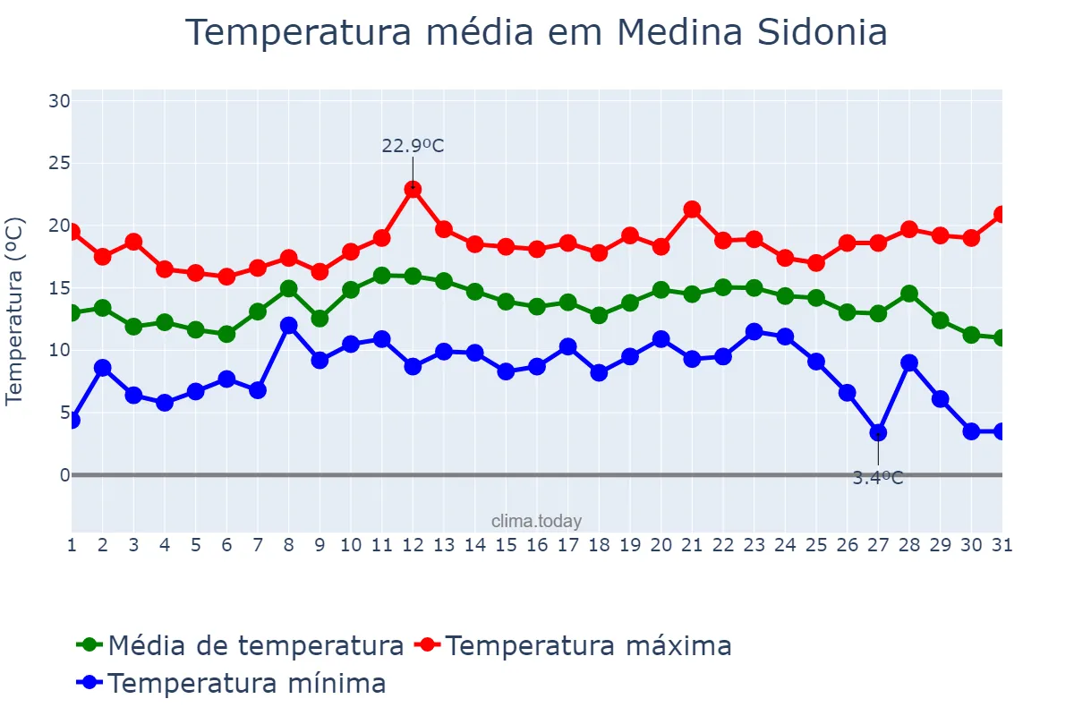 Temperatura em dezembro em Medina Sidonia, Andalusia, ES