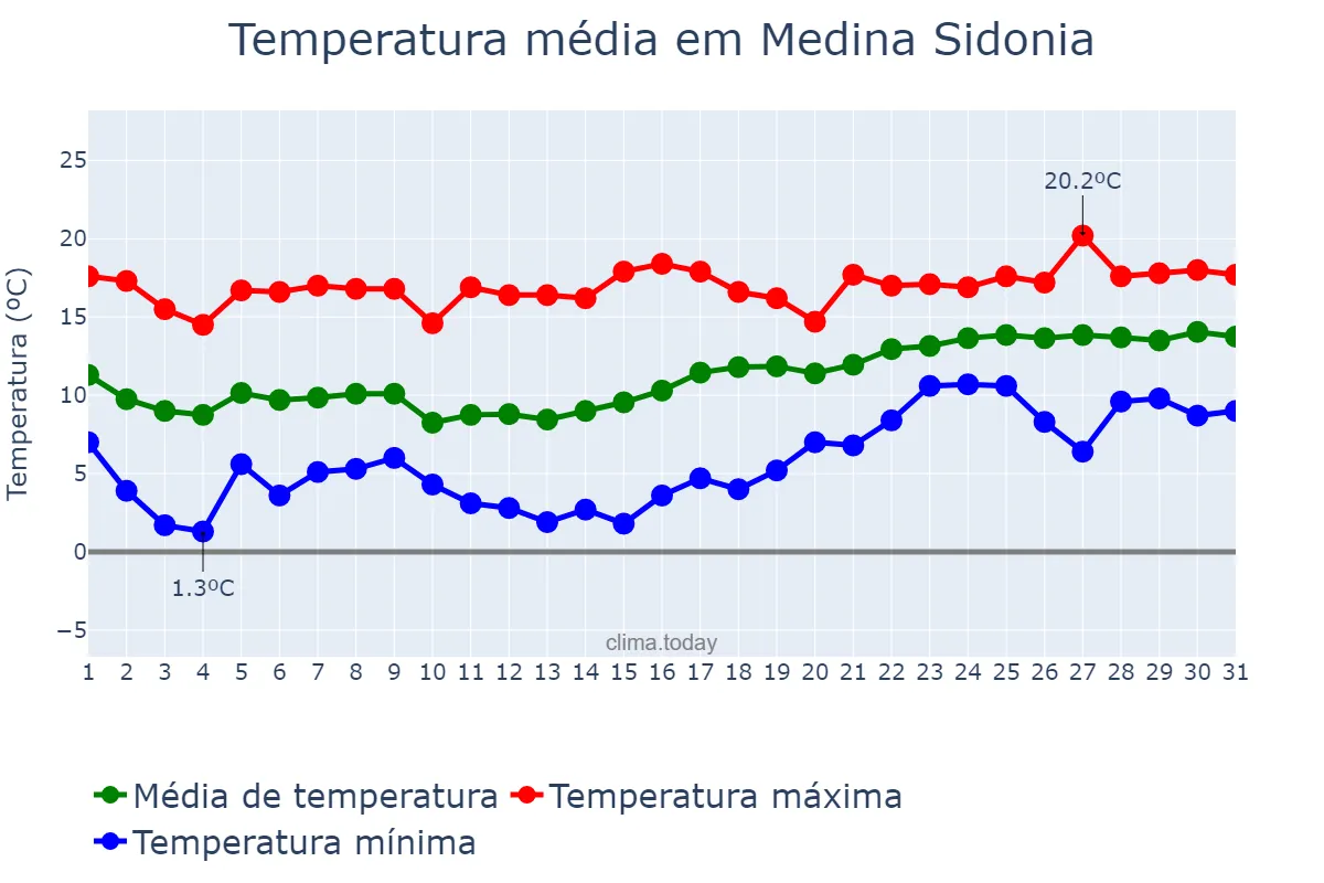 Temperatura em janeiro em Medina Sidonia, Andalusia, ES
