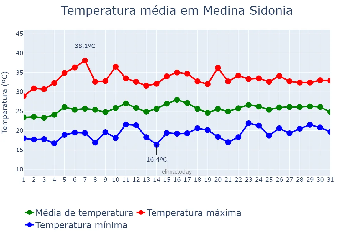 Temperatura em julho em Medina Sidonia, Andalusia, ES