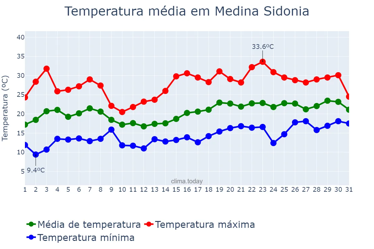 Temperatura em maio em Medina Sidonia, Andalusia, ES