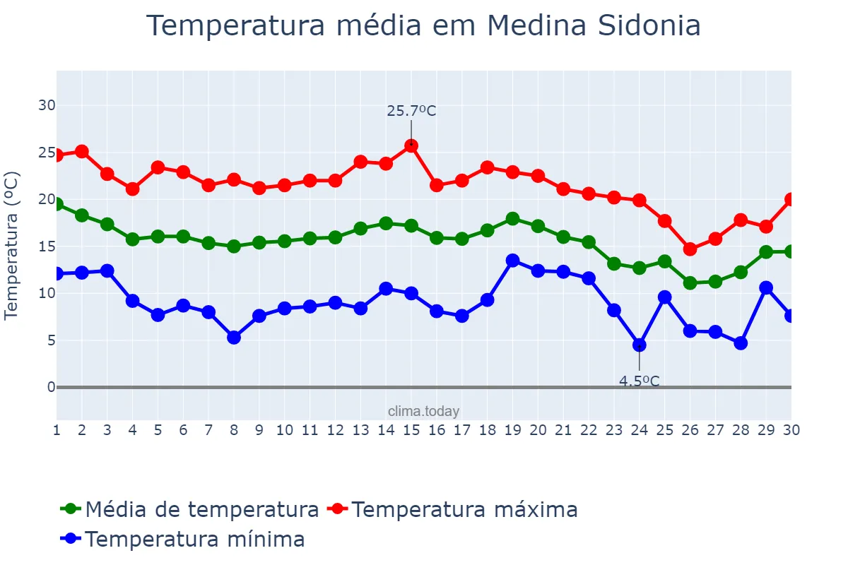 Temperatura em novembro em Medina Sidonia, Andalusia, ES