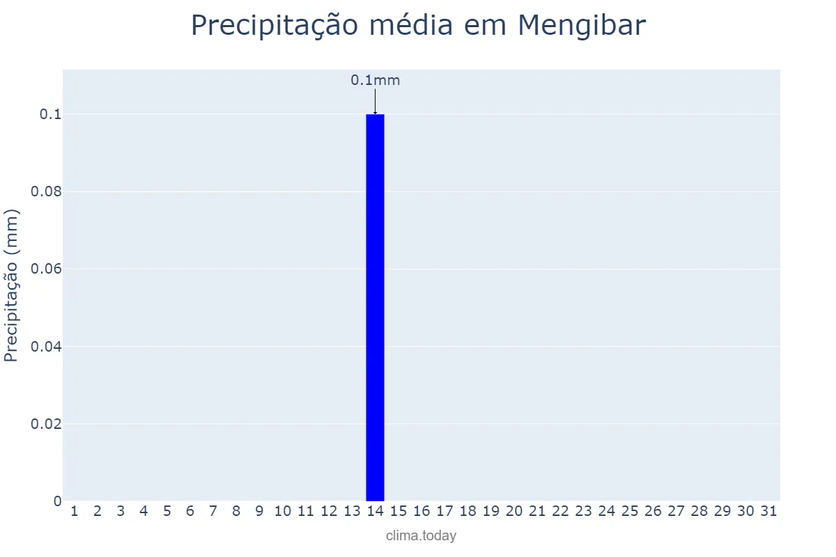 Precipitação em julho em Mengibar, Andalusia, ES