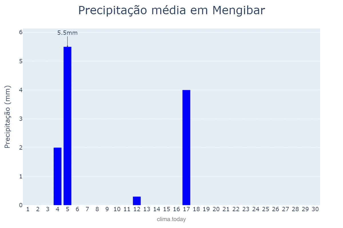 Precipitação em junho em Mengibar, Andalusia, ES