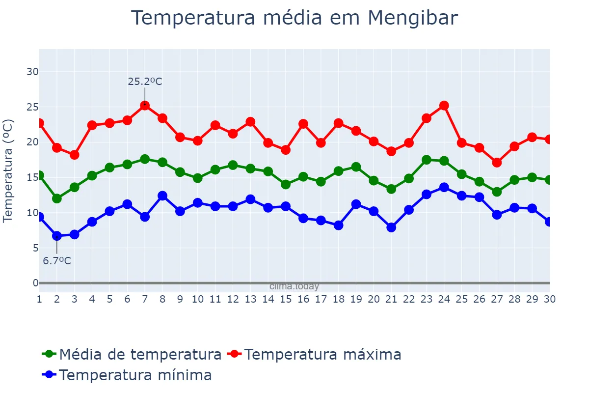 Temperatura em abril em Mengibar, Andalusia, ES
